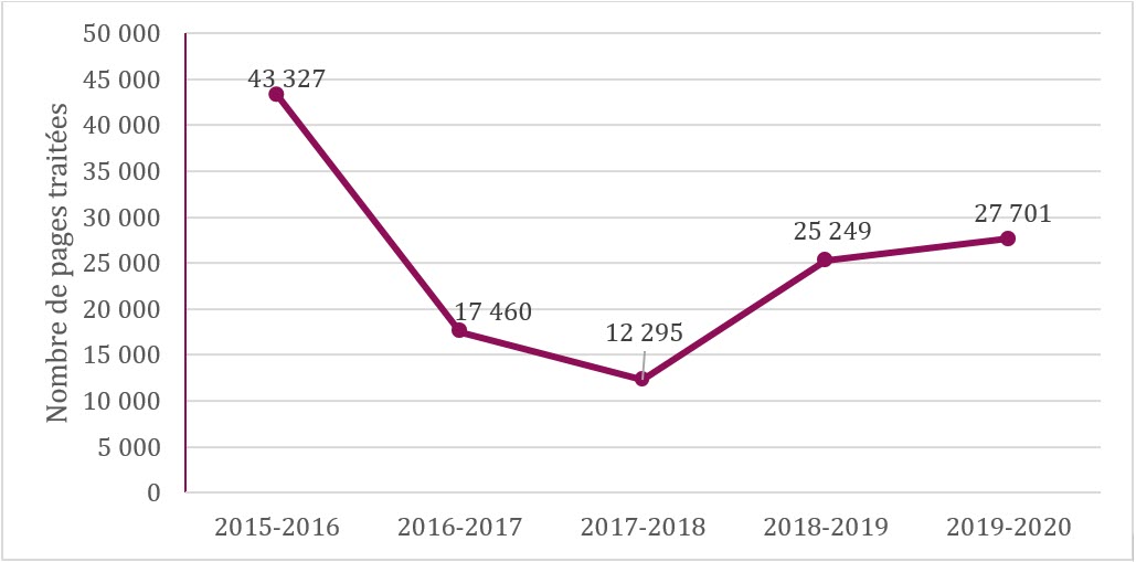 Nombre de pages traitées, de 2015-2016 à 2019-2020